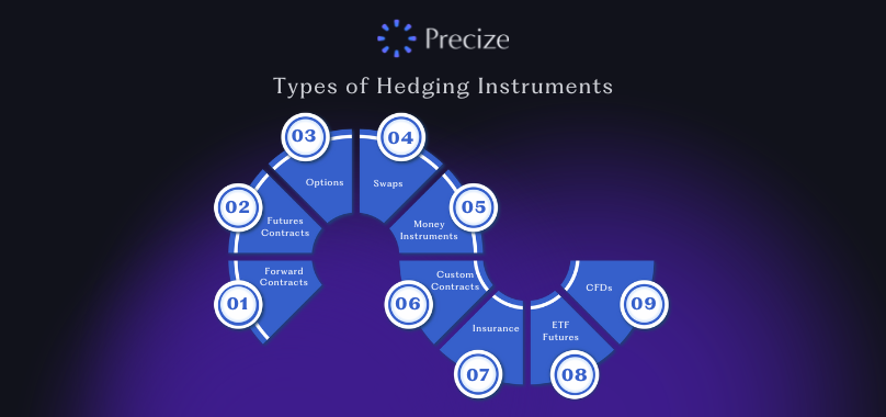 type of hedging instruments